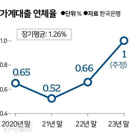 가계대출 연체율. 그래픽=신동준 기자