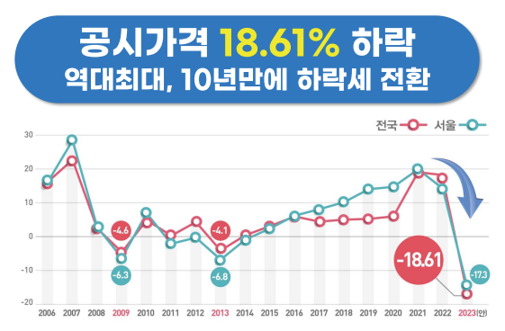 2006년~2023년 공동주택 공시가격 변동률. 국토부 제공