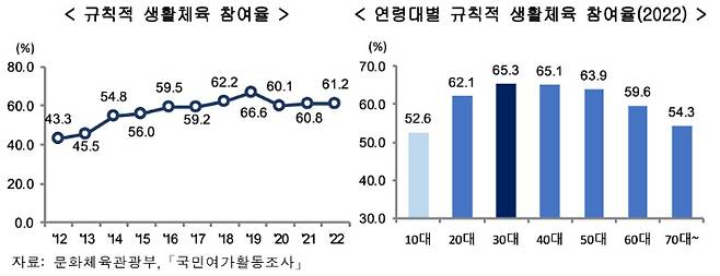 규칙적 생활체육 참여율(왼쪽)과 연령대별 규칙적 생활체육 참여율 그래프. 통계청 제공