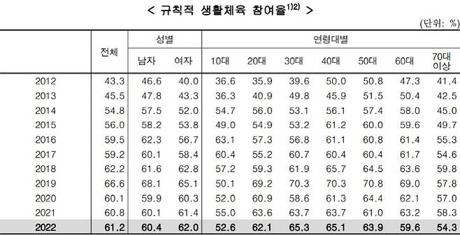 지난 10년간 연도별 규칙적 생활체육 참여율 통계표. 통계청 제공