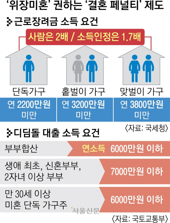 ‘위장미혼’ 권하는 ‘결혼 페널티’ 제도