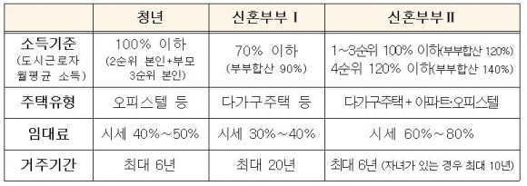 청년·신혼부부 매입임대주택 신청 자격 요건. (표=국토교통부 제공)