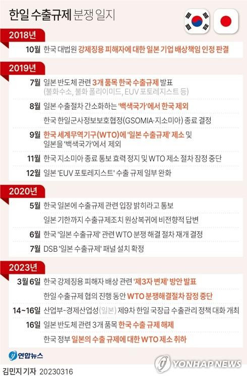 [그래픽] 한일 수출규제 분쟁 일지  (서울=연합뉴스) 김민지 기자 = minfo@yna.co.kr
    트위터 @yonhap_graphics  페이스북 tuney.kr/LeYN1