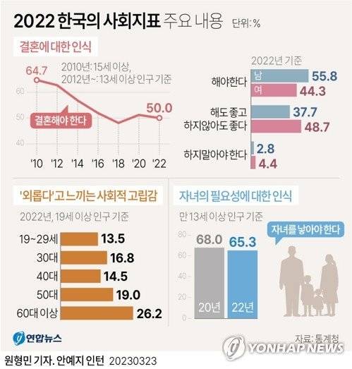 [그래픽] 2022 한국의 사회지표 주요 내용 (서울=연합뉴스) 원형민 기자 = 23일 통계청이 발표한 '2022 한국의 사회지표'에 따르면 지난해 만 13세 이상 인구 가운데 결혼을 해야 한다고 생각한 사람의 비중은 50.0%로 집계됐다. circlemin@yna.co.kr 페이스북 tuney.kr/LeYN1 트위터 @yonhap_graphics (끝)