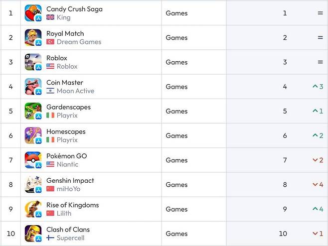 미국 앱스토어 순위(자료 출처-data.ai)