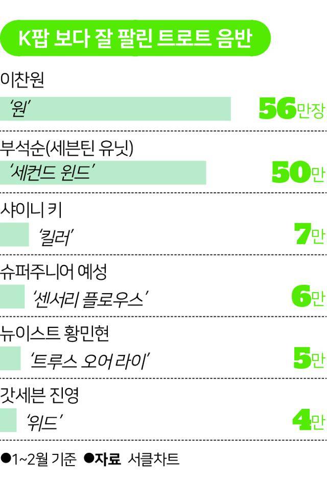 K팝 보다 잘 팔린 트로트 음반.