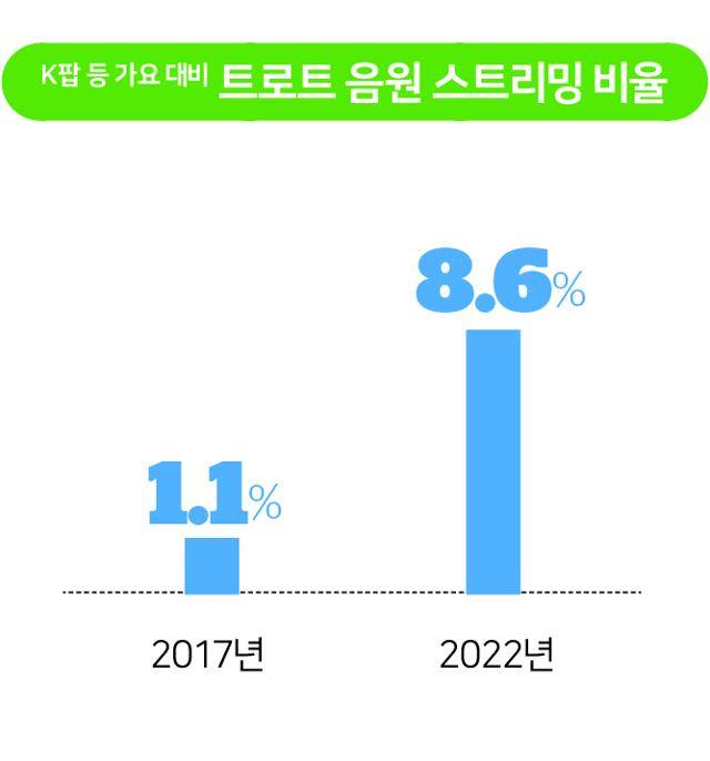 트로트 음원 스트리밍 비율