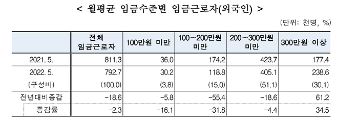 ▲ '2022 이민자 체류실태 및 고용조사 결과' 갈무리.