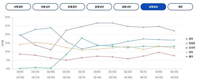 남해 동부