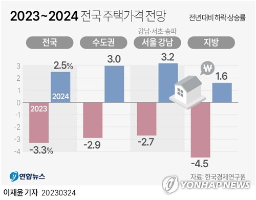 [그래픽] 2023~2024 전국 주택가격 전망 (서울=연합뉴스) 이재윤 기자 = 전국경제인연합회 산하 한국경제연구원(한경연)은 24일 '주택시장 전망 및 주택환경 변화에 따른 영향 분석' 보고서를 통해 올해 경기 불황과 금리 인상의 영향으로 주택 가격이 3.3% 하락할 것이라는 전망을 내놨다.
    주택 가격은 내년 다시 상승세로 전환돼 한경연은 내년 전국 2.5%, 수도권 3.0%, 지방 1.6% 상승할 것으로 전망했다. 
    yoon2@yna.co.kr
    트위터 @yonhap_graphics  페이스북 tuney.kr/LeYN1