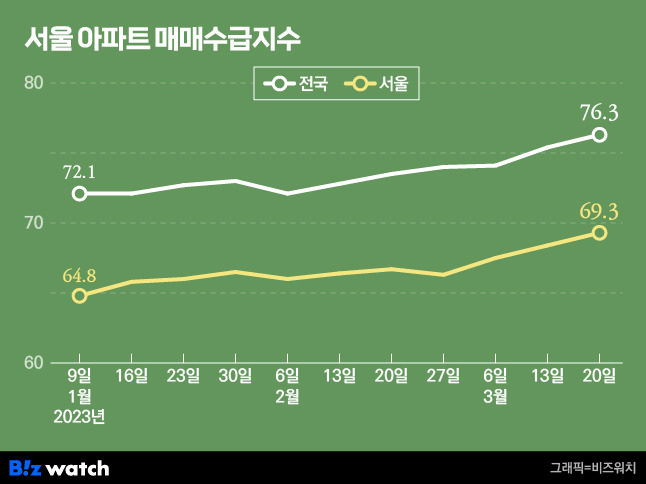 서울 아파트 매매수급지수. /그래프=비즈워치.