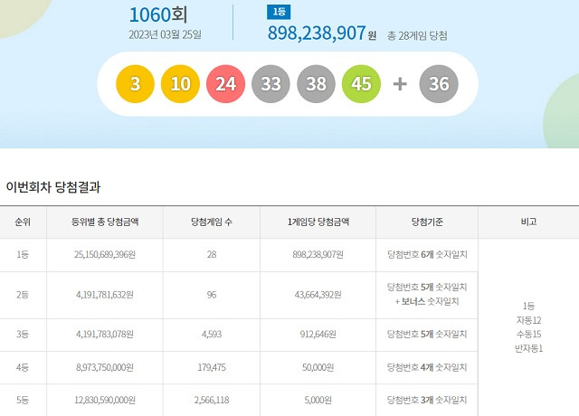 제1060회 로또복권 당첨번호 조회 결과 1등 대박은 28명이다. 1등 당첨금은 8억9823만 원이다. /동행복권 캡처