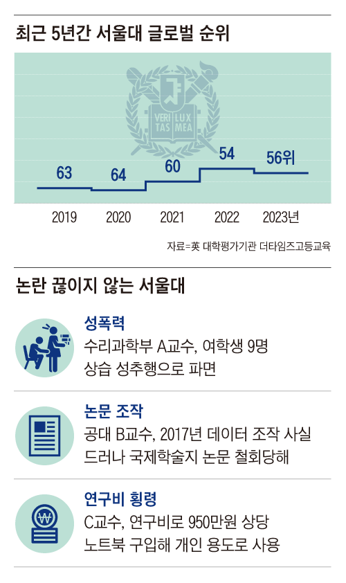 최근 5년간 서울대 글로벌 순위