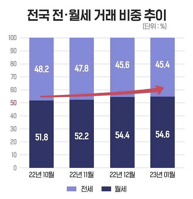 전월세 거래 비중 추이. 부동산 인포 제공