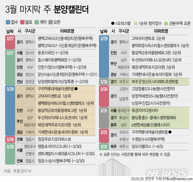 [서울=뉴시스] 25일 부동산R114에 따르면 3월 마지막 주에는 전국 7개 단지 총 6658가구(일반분양 4190가구)가 분양을 시작한다. (그래픽=전진우 기자) 618tue@newsis.com