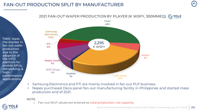 세계 팬아웃 패키징 시장 점유율. 사진제공=욜 디벨롭먼트
