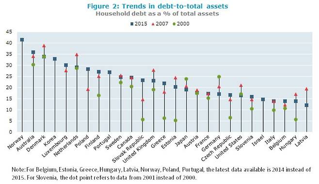 지난 2017년 OECD가 공개한 가계 DTA 분석 자료. (2015년 기준, 누리집 갈무리)