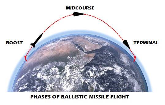 탄도미사일은 발사 후 가속(상승) 단계→중간 비행 단계→종말(하강) 단계를 거쳐 목표에 명중한다. NTI