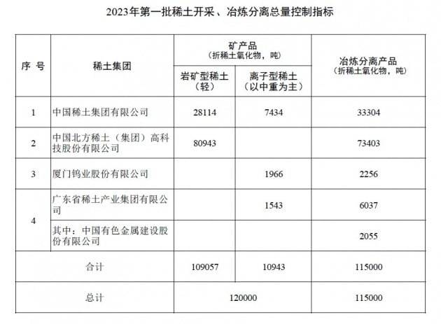 중국 2023년 상반기 희토류 생산 계획