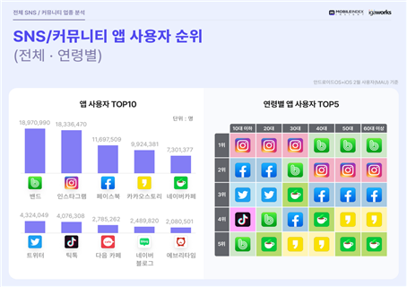 출처 [아이지에이웍스] SNS/커뮤니티 앱 사용 분석 리포트