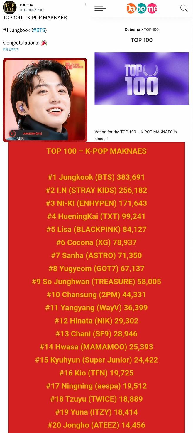 방탄소년단 정국, 'K-팝 막내 톱 100' 1위