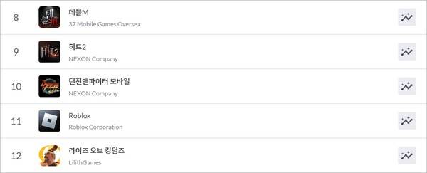27일 던전앤파이터 모바일이 구글 매출 10위에 올랐다 - 자료 출처 : 모바일 인덱스&nbsp;