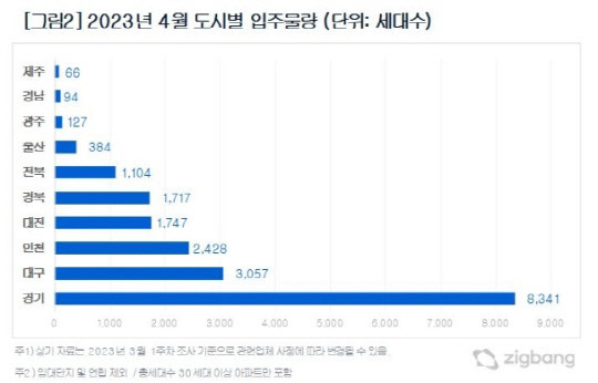 4월 도시별 입주물량 <직방 제공>