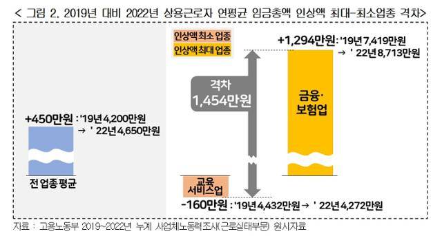 2019년 대비 2022년 상용근로자 연평균 임금총액 인상액 최대-최소업종 격차