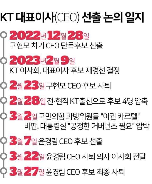 KT 대표이사(CEO) 선출 논의 일지. 그래픽=김문중 기자