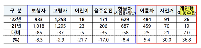 늘어나는 개인형 이동장치 교통사고 사망자 <자료출처=국토교통부>