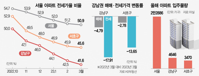 2815A25 서울 아파트 전세가율 비율 수정