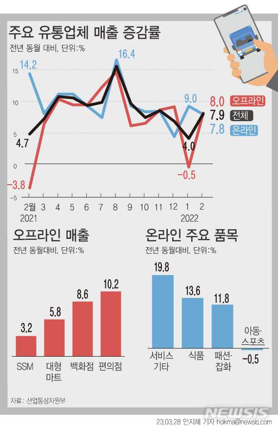 [서울=뉴시스] 28일 산업통상자원부에 따르면 지난달 주요 유통업체 매출이 전년 동월 대비 7.9% 상승했다. 온라인 유통업체에서는 서비스·기타(19.8%)와 패션·의류(12.2%), 화장품(11.2%) 등 매출이 큰 성장세를 보였다. 해외여행 수요가 늘어나고 야외활동이 증가한 영향으로 풀이된다.  (그래픽=안지혜 기자)  hokma@newsis.com