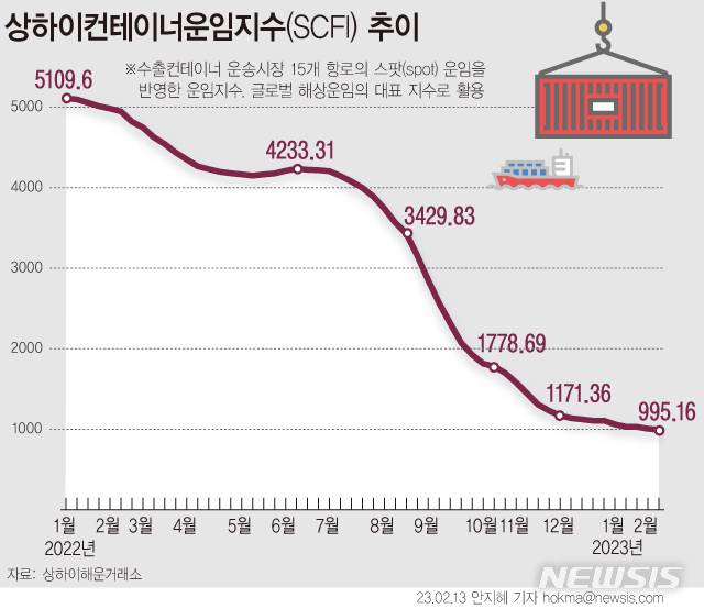 [서울=뉴시스] 13일 해운업계에 따르면 지난 10일 기준 상하이컨테이너운임지수(SCFI)는 전주 대비 11.73포인트 내린 995.16을 기록했다. SCFI가 1000선 아래로 떨어진 것은 2020년 6월 이후 2년8개월 만이다. (그래픽=안지혜 기자)  hokma@newsis.com