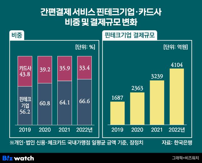 간편결제 서비스 핀테크기업 및 카드사 비중 결제규모 변화 / 그래픽=비즈워치