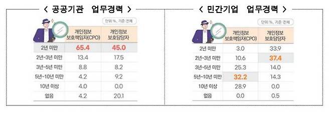 개인정보보호위원회와 한국인터넷진흥원의 ‘2022년 개인정보 보호 및 활용 조사’ 결과, 공공기관 소속 개인정보 보호 책임자(CPO)의 65.4%가 2년 미만 경력자로 나타났다. 보고서 갈무리