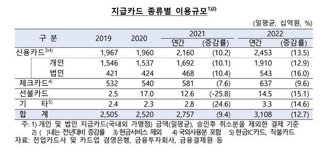 지급카드 종류별 이용규모 [한국은행 제공. 재판매 및 DB 금지]