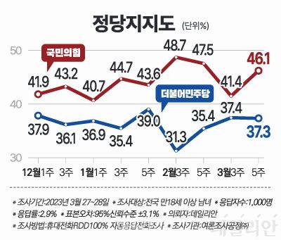 데일리안이 여론조사 전문기관 여론조사공정㈜에 의뢰해 지난 27~28일 전국 만18세 이상 남녀 1000명을 대상으로 한 정례조사 결과 국민의힘을 지지한다는 응답은 46.1%로 더불어민주당을 지지한다는 응답인 37.3%와 오차범위 밖인 8.8%포인트(p)의 격차를 보였다. ⓒ데일리안 박진희 그래픽디자이너