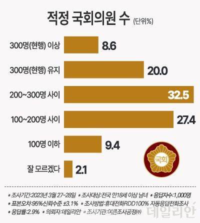 데일리안이 여론조사 전문기관 여론조사공정㈜에 의뢰해 지난 27~28일 전국 만18세 이상 남녀 1000명을 대상으로 '국회의원 수를 어떻게 하는 것이 적정한지'를 물어본 결과 '200명~300명 사이'라는 응답이 32.5%로 가장 높았다. '100명~200명 사이'가 적정하다는 응답이 27.4%였고, '100명 이하'로 줄여야 한다는 응답은 9.4%로 집계됐다. ⓒ데일리안 박진희 그래픽디자이너