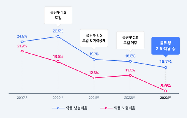 네이버 AI클린봇을 도입한 2019년부터 2023년까지 악플 생성비율과 악플 노출비율 추이. ⓒ네이버