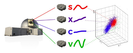 한국천문연구원은 4500여 개 소행성의 구성 성분을 분류할 수 있는 기계학습 기술을 개발했다. 사진은 망원경 관측자료를 이용해 소행성을 분류하는 방법



천문연 제공