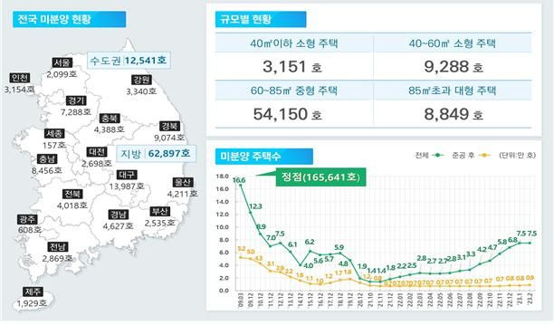 다 지은 아파트도 안팔린다.. '악성 미분양' 한달새