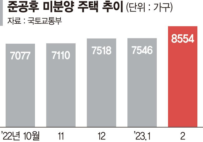 다 지은 집도 '텅텅'…악성 미분양 19개월만에 최다