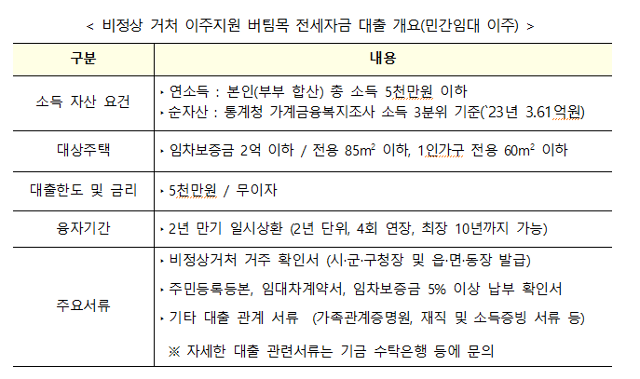 버팀목 전세자금대출 개요. 국토교통부 제공