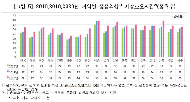 2016·2018·2020년 지역별 중증외상 이송 소요시간. 질병관리청 제공