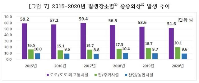 2015~2020년 발생장소별 중증외상 발생 추이. 질병관리청 제공