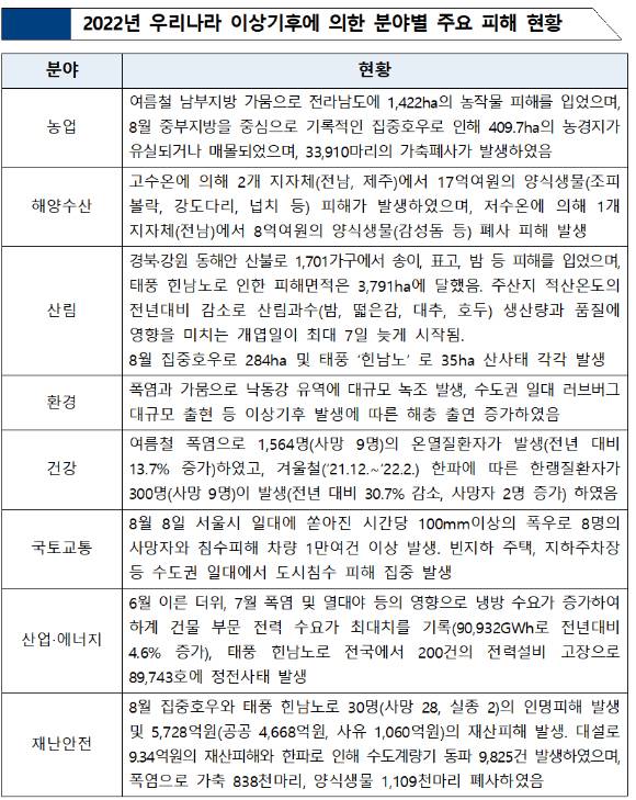 2022년 이상기후 등으로 우리나라도 많은 피해가 발생했다. [사진=기상청]
