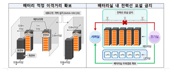 배터리실 구조적 안정성 확보 예시. [사진=과기정통부]