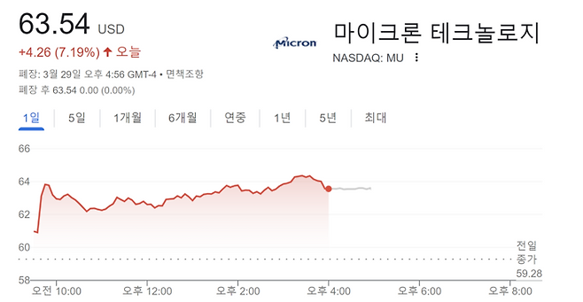 마이크론 주가