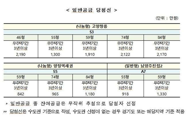 뉴홈 일반공급 당첨선 [LH 제공]