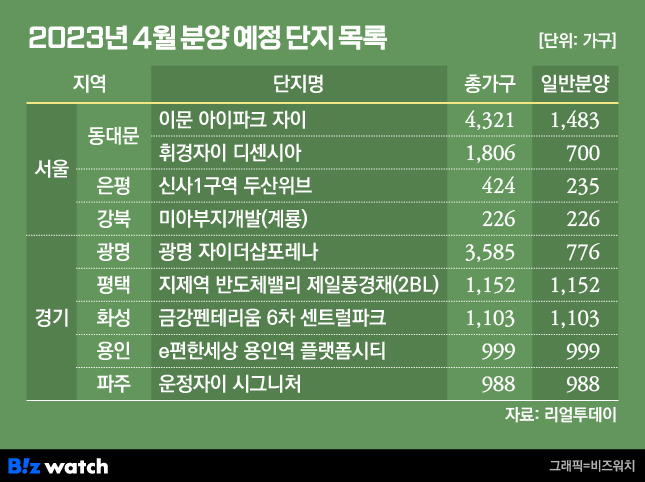 2023년 4월 분양 예정 단지 목록/ 그래픽=비즈워치